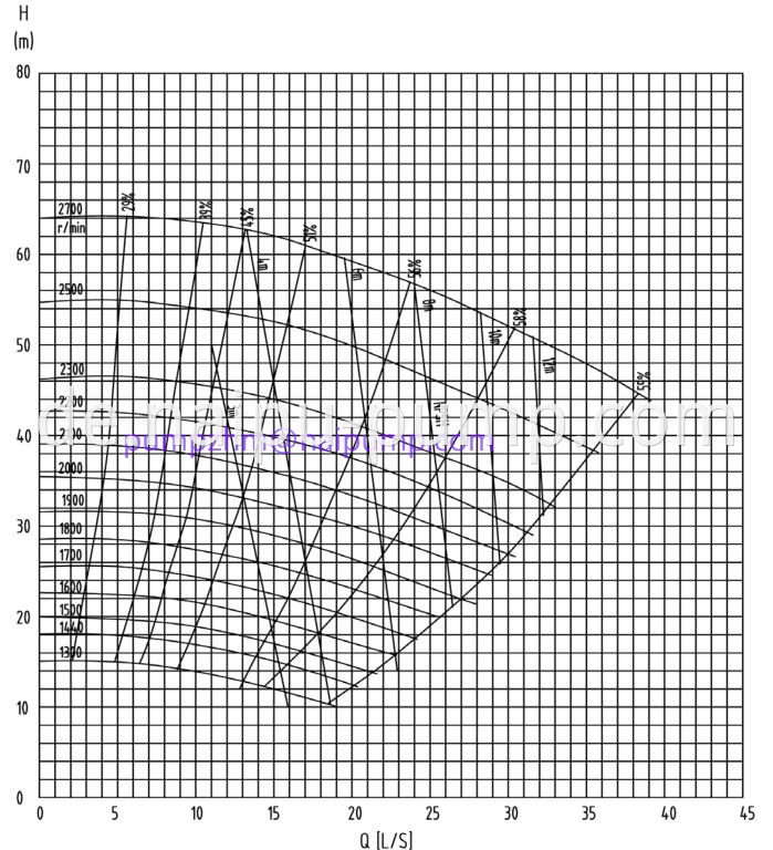 3X2C-AH performance curve